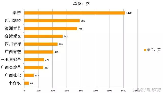 芒果什么品种好吃又甜，芒果测评大全6个产地