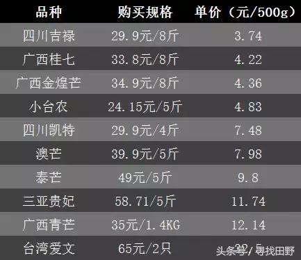 芒果什么品种好吃又甜，芒果测评大全6个产地