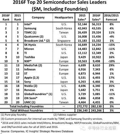 半导体行业公司排名，世界半导体公司前20排名（从TOP25榜单）
