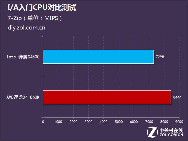 三代cpu性价比排行，500元办公谁更强IA入门CPU对比测试