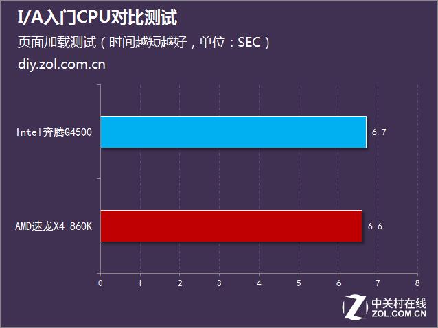 三代cpu性价比排行，500元办公谁更强IA入门CPU对比测试
