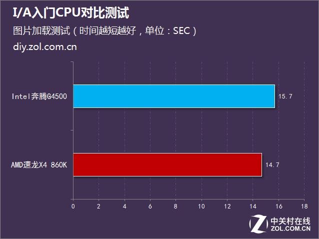 三代cpu性价比排行，500元办公谁更强IA入门CPU对比测试