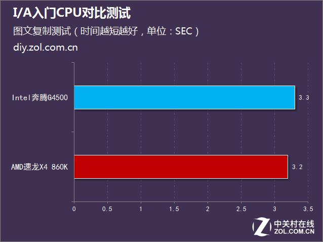 三代cpu性价比排行，500元办公谁更强IA入门CPU对比测试