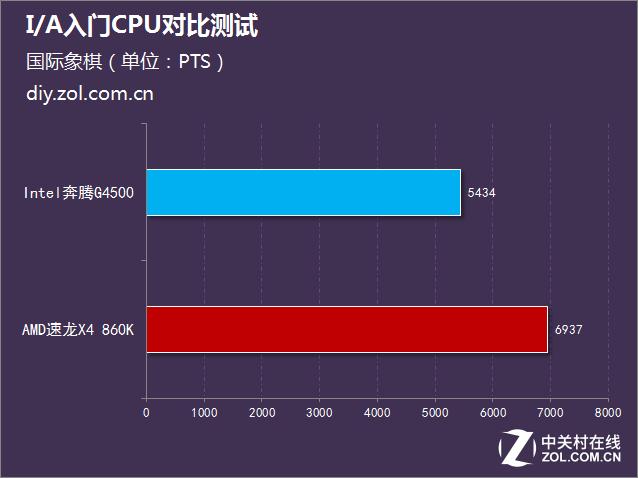 三代cpu性价比排行，500元办公谁更强IA入门CPU对比测试