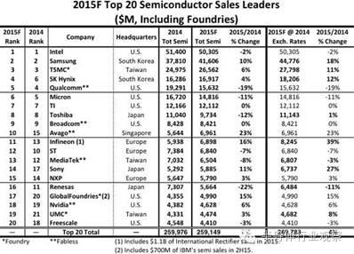 半导体行业公司排名，世界半导体公司前20排名（从TOP25榜单）
