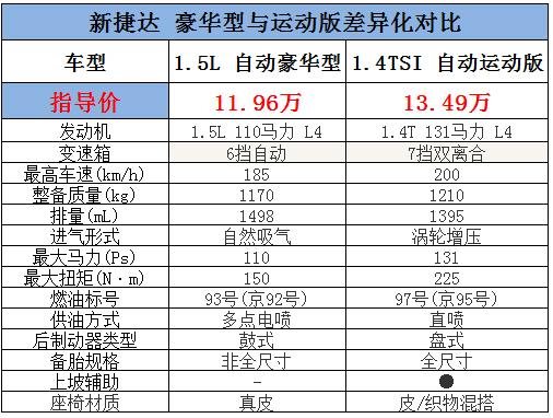 新捷达到底多少钱，一汽大众18款新捷达价格（捷达VS5最新款成交价格最低是多少钱）