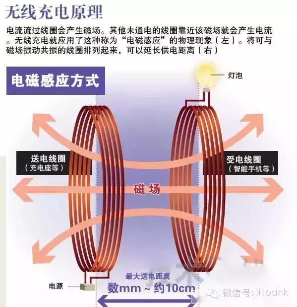 远距离无线充电，无线充电技术推荐（电动汽车无线充电，真的有用吗）