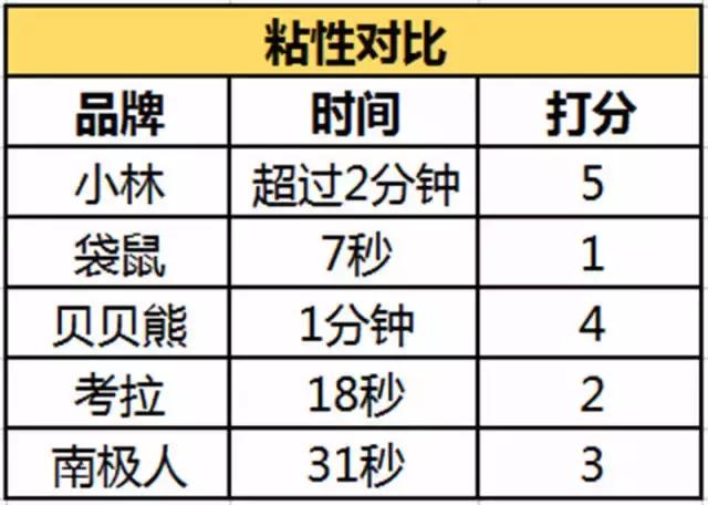 最好用的暖宝宝，5款暖宝宝走心测评