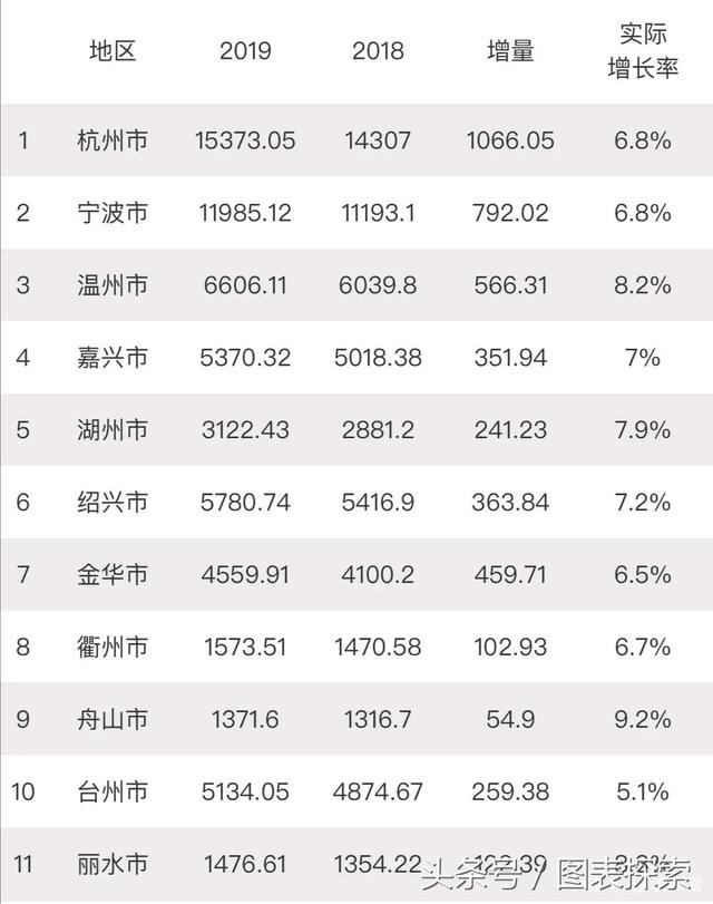 宁波大学省内排名，排第7；杭电620亮眼