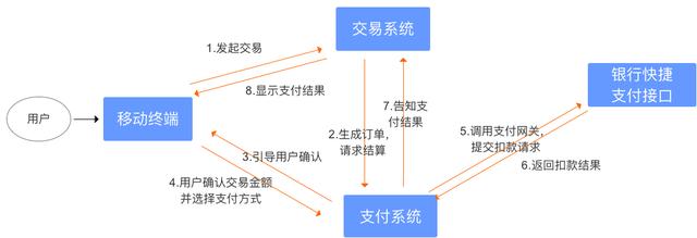 互联网金融支付基础知识，互联网金融支付模式典型代表介绍