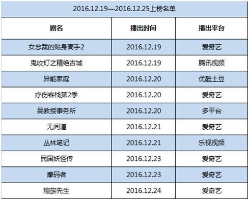 鬼吹灯盗墓笔记网剧有哪些，网剧上周观察惊悚悬疑类网剧独占鳌头