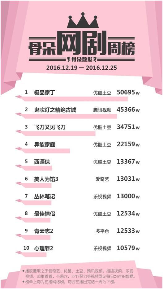 鬼吹灯盗墓笔记网剧有哪些，网剧上周观察惊悚悬疑类网剧独占鳌头