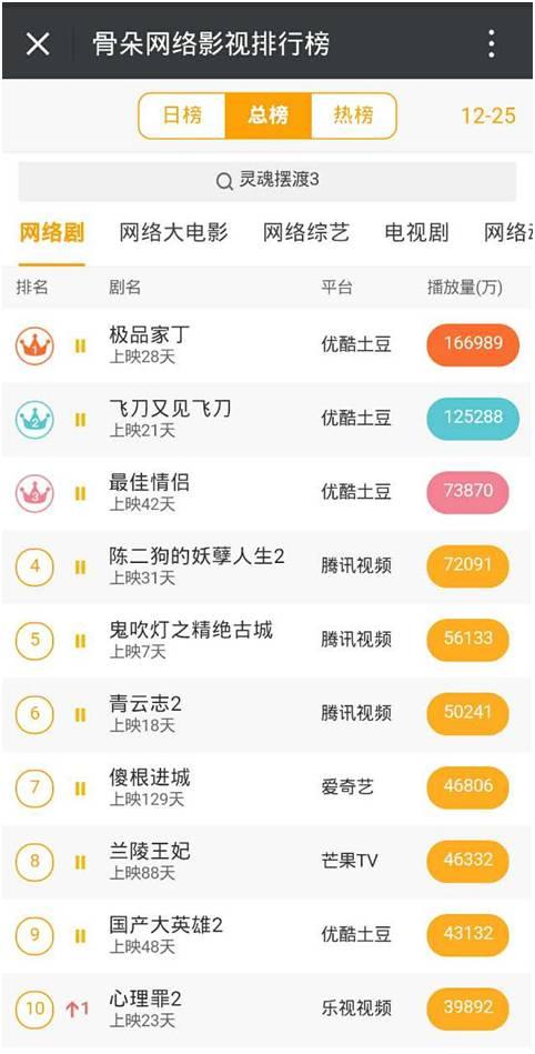 鬼吹灯盗墓笔记网剧有哪些，网剧上周观察惊悚悬疑类网剧独占鳌头