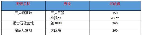 开局打野蓝开怎么拉野怪，新手陪玩必学的技术流打野经验分享