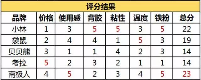 最好用的暖宝宝，5款暖宝宝走心测评