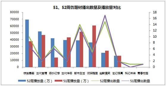 鬼吹灯盗墓笔记网剧有哪些，网剧上周观察惊悚悬疑类网剧独占鳌头