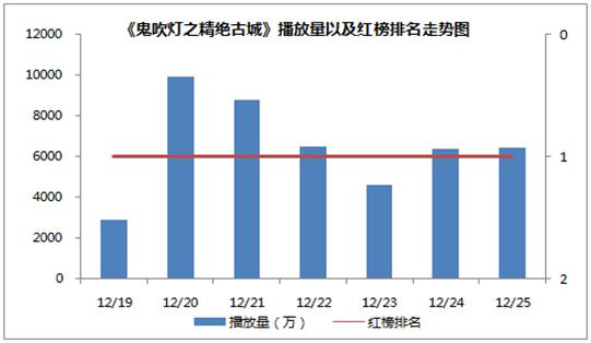 鬼吹灯盗墓笔记网剧有哪些，网剧上周观察惊悚悬疑类网剧独占鳌头