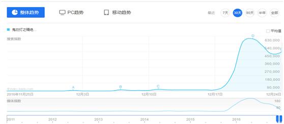 鬼吹灯盗墓笔记网剧有哪些，网剧上周观察惊悚悬疑类网剧独占鳌头