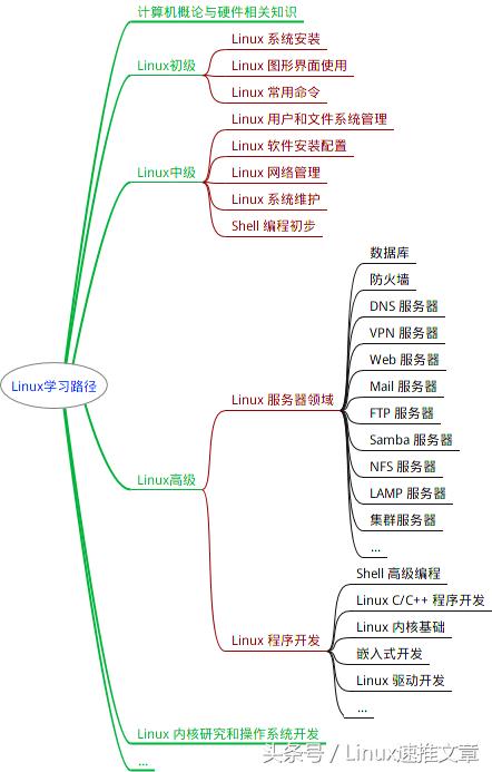 linux学习，如何学习linux系统知识（Linux系统值得一看的学习方法及路线图）