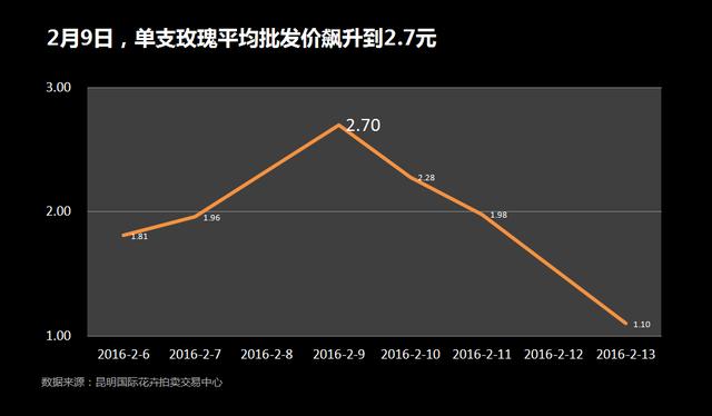 情人节送玫瑰花图片为什么情人节玫瑰卖得那么贵，一张图让你看明白