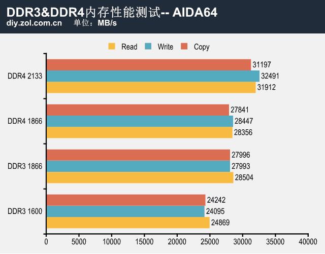 ddr3和ddr4的区别，内存ddr3与ddr4区别多大（DDR3和DDR4内存条有什么区别）