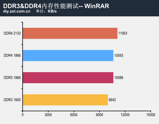 ddr3和ddr4的区别，内存ddr3与ddr4区别多大（DDR3和DDR4内存条有什么区别）