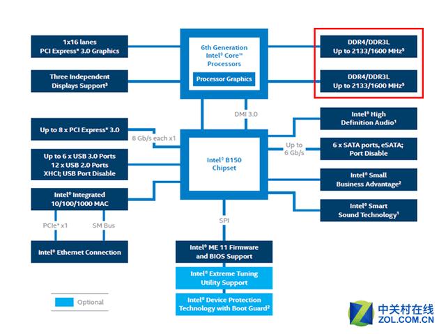 ddr3和ddr4的区别，内存ddr3与ddr4区别多大（DDR3和DDR4内存条有什么区别）