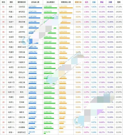 英雄联盟段位排序，lol最新段位排名（70%的菜鸟集中在两个段位）