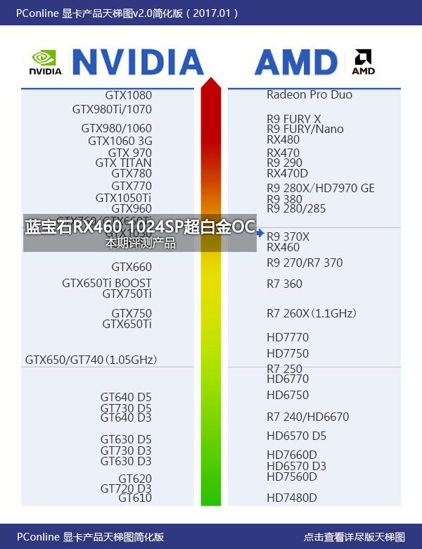 rx460功耗，蓝宝石rx4604g参数
