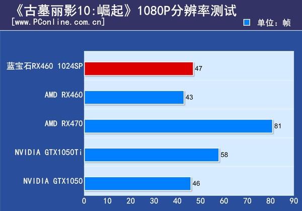 rx460功耗，蓝宝石rx4604g参数