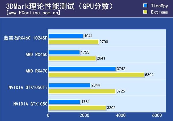 rx460功耗，蓝宝石rx4604g参数