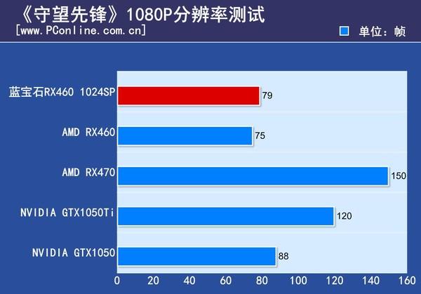 rx460功耗，蓝宝石rx4604g参数