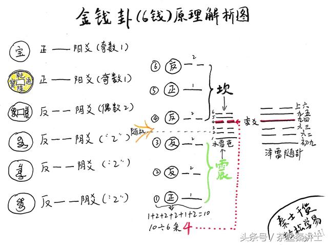 卦象查询表(硬币卦象查询表)插图1