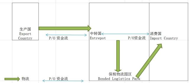 过境贸易和转口贸易，一般国际贸易流程是什么样的呢