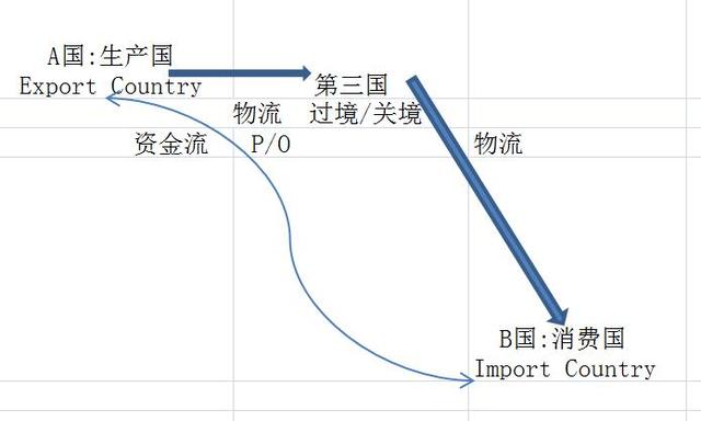 过境贸易和转口贸易，一般国际贸易流程是什么样的呢