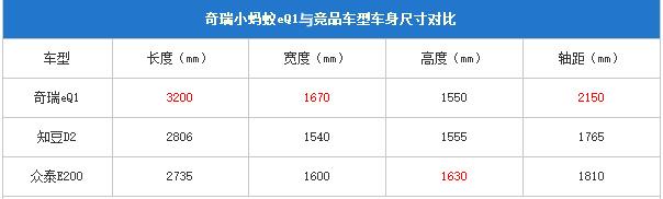 奇瑞新能源eq1评测，301续航车主真实测评