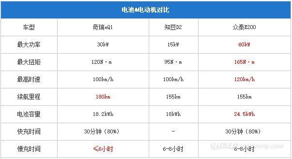 奇瑞新能源eq1评测，301续航车主真实测评