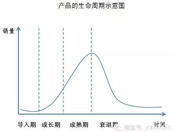 产品生命周期路线图，一图掌握产品项目生命周期全过程关键流程和动作