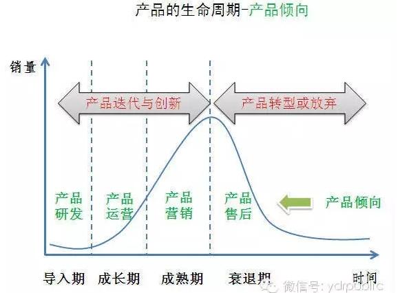 产品生命周期路线图，一图掌握产品项目生命周期全过程关键流程和动作