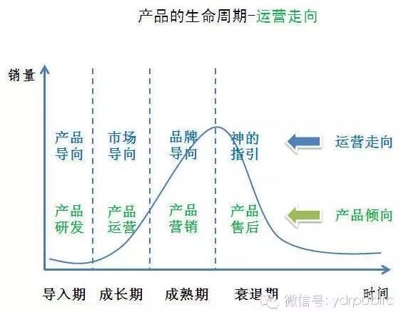 产品生命周期路线图，一图掌握产品项目生命周期全过程关键流程和动作