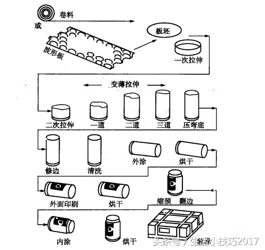 易拉罐什么材质，制作易拉罐需要用到什么材料（但是“易拉罐”真的健康吗）