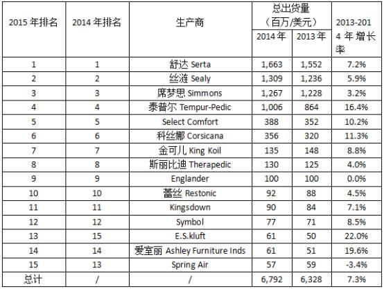 非常好的床垫十大排名，最新全球TOP12床垫排行榜