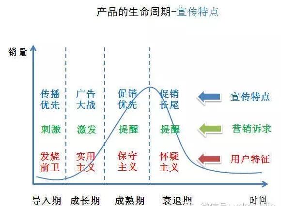 产品生命周期路线图，一图掌握产品项目生命周期全过程关键流程和动作