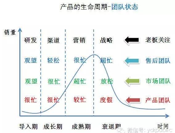 产品生命周期路线图，一图掌握产品项目生命周期全过程关键流程和动作