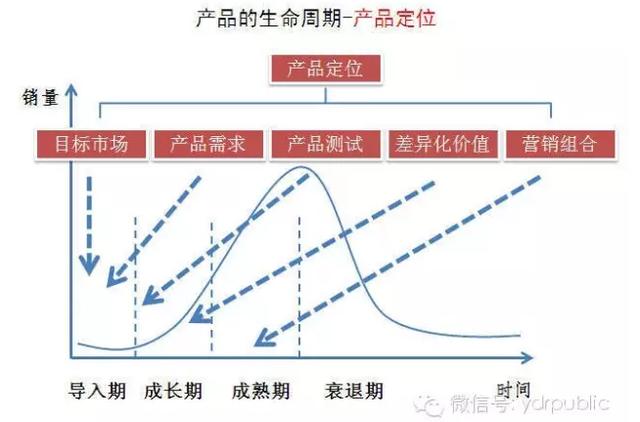 产品生命周期路线图，一图掌握产品项目生命周期全过程关键流程和动作