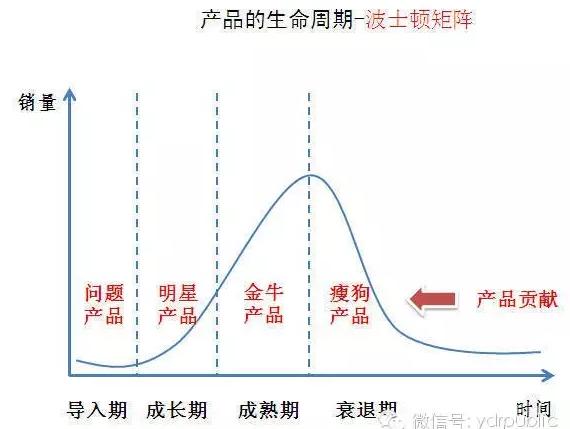 产品生命周期路线图，一图掌握产品项目生命周期全过程关键流程和动作
