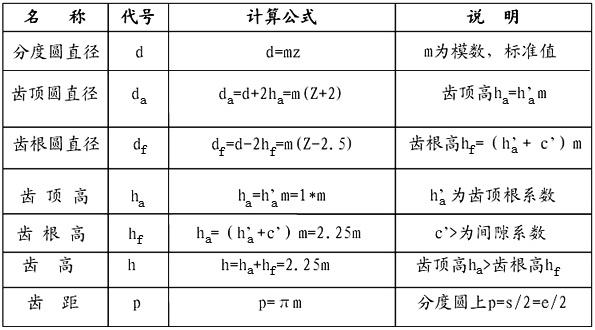 齿轮设计怎么计算需要的间距，机械工程师在设计时经常会使用的齿轮参数