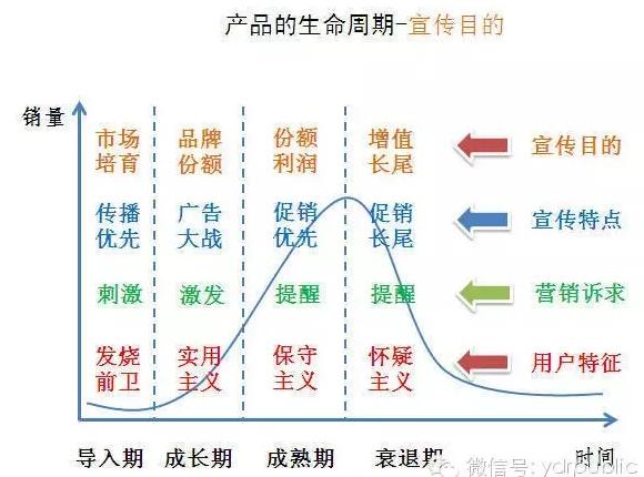 产品生命周期路线图，一图掌握产品项目生命周期全过程关键流程和动作
