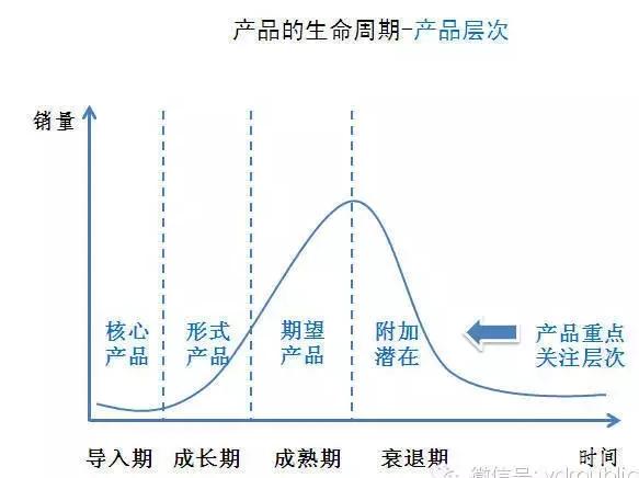产品生命周期路线图，一图掌握产品项目生命周期全过程关键流程和动作