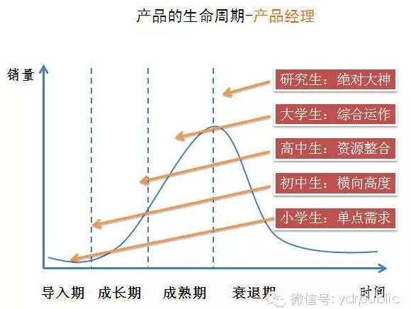 产品生命周期路线图，一图掌握产品项目生命周期全过程关键流程和动作